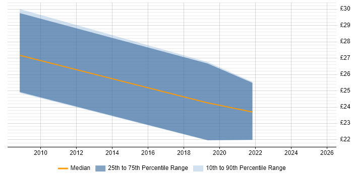 Contractor hourly rate distribution trend for jobs in Yorkshire citing Internal Audit Contractor hourly rate distribution trend for jobs in Yorkshire citing Internal Audit