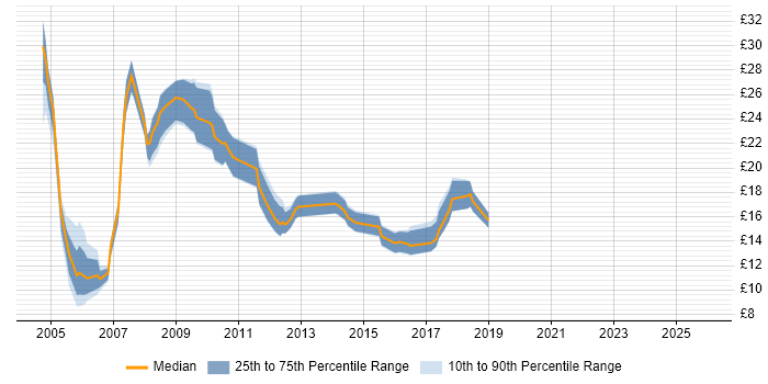 Contractor hourly rate distribution trend for jobs in Yorkshire citing Intranet