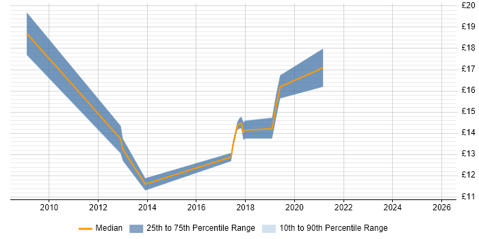 Contractor hourly rate distribution trend for jobs in Yorkshire citing Inventory Management