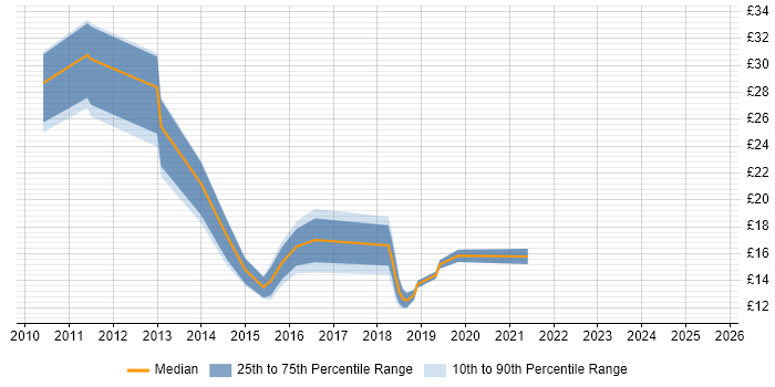 Contractor hourly rate distribution trend for jobs in Yorkshire citing iPhone Contractor hourly rate distribution trend for jobs in Yorkshire citing iPhone