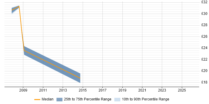 Contractor hourly rate distribution trend for jobs in Yorkshire citing iSCSI