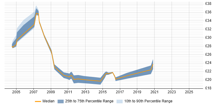 Contractor hourly rate distribution trend for jobs in Yorkshire citing ISEB