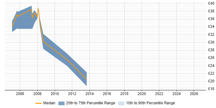 Contractor hourly rate distribution trend for jobs in Yorkshire citing iSeries