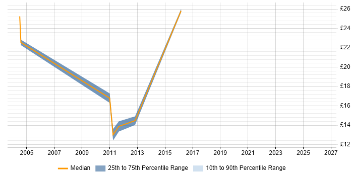 Contractor hourly rate distribution trend for jobs in Yorkshire citing ISTQB Foundation Certification