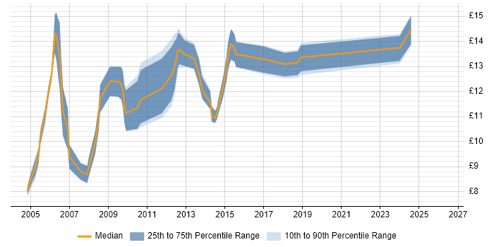Contractor hourly rate distribution trend for IT Administrator job vacancies in Yorkshire