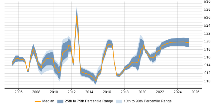 Contractor hourly rate distribution trend for IT Analyst job vacancies in Yorkshire