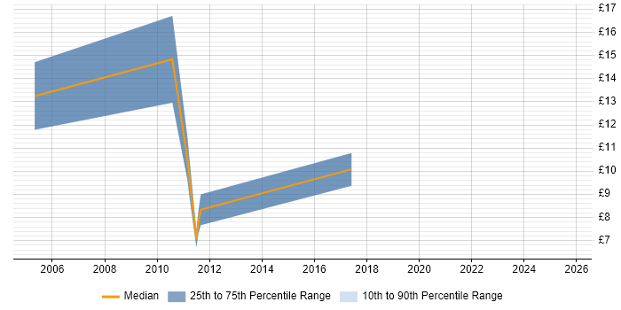 Contractor hourly rate distribution trend for IT Consultant job vacancies in Yorkshire Contractor hourly rate distribution trend for IT Consultant job vacancies in Yorkshire