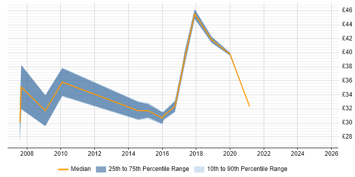 Contractor hourly rate distribution trend for IT Project Manager job vacancies in Yorkshire