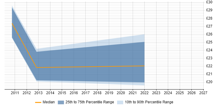 Contractor hourly rate distribution trend for IT Services Manager job vacancies in Yorkshire