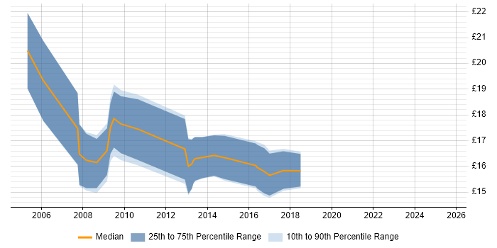Contractor hourly rate distribution trend for IT Trainer job vacancies in Yorkshire