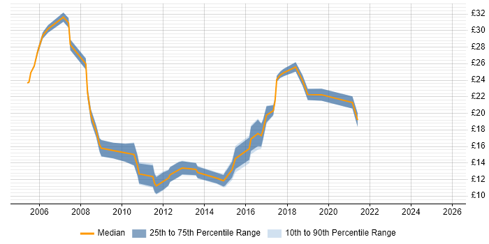 Contractor hourly rate distribution trend for jobs in Yorkshire citing ITIL Certification