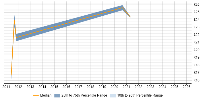 Contractor hourly rate distribution trend for ITIL Manager job vacancies in Yorkshire