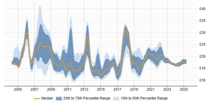 Contractor hourly rate distribution trend for jobs in Yorkshire citing ITIL Contractor hourly rate distribution trend for jobs in Yorkshire citing ITIL