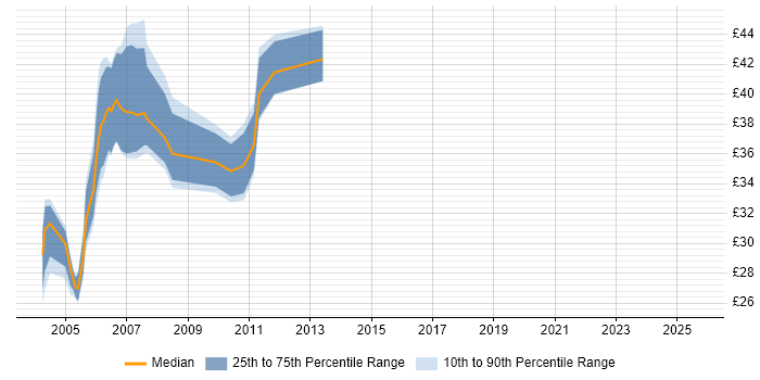 Contractor hourly rate distribution trend for jobs in Yorkshire citing J2EE Contractor hourly rate distribution trend for jobs in Yorkshire citing J2EE