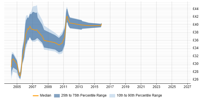 Contractor hourly rate distribution trend for jobs in Yorkshire citing Jakarta EE