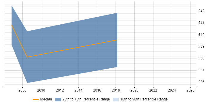 Contractor hourly rate distribution trend for Java Engineer job vacancies in Yorkshire