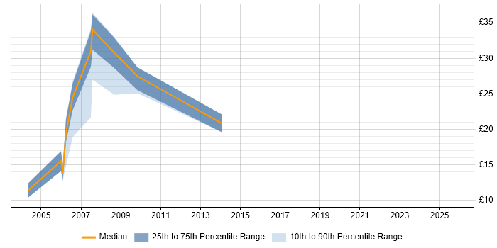 Contractor hourly rate distribution trend for JavaScript Developer job vacancies in Yorkshire