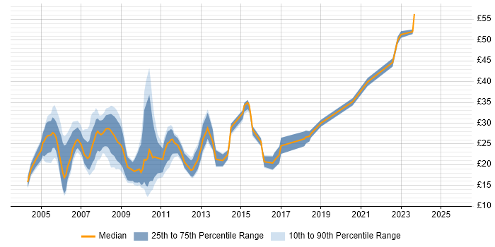 Contractor hourly rate distribution trend for jobs in Yorkshire citing JavaScript
