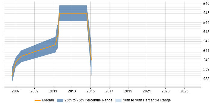 Contractor hourly rate distribution trend for jobs in Yorkshire citing JBoss