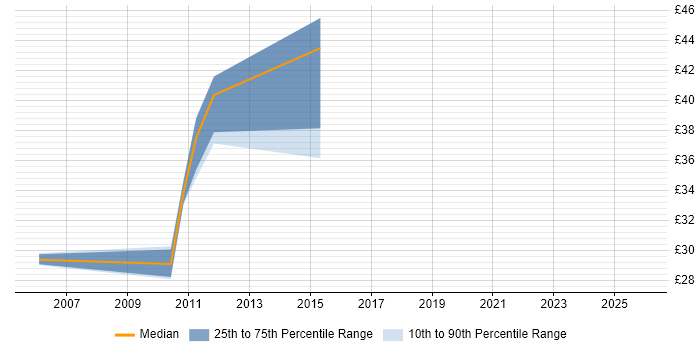 Contractor hourly rate distribution trend for jobs in Yorkshire citing JDBC