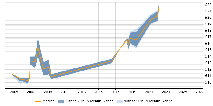 Contractor hourly rate distribution trend for Junior Analyst job vacancies in Yorkshire