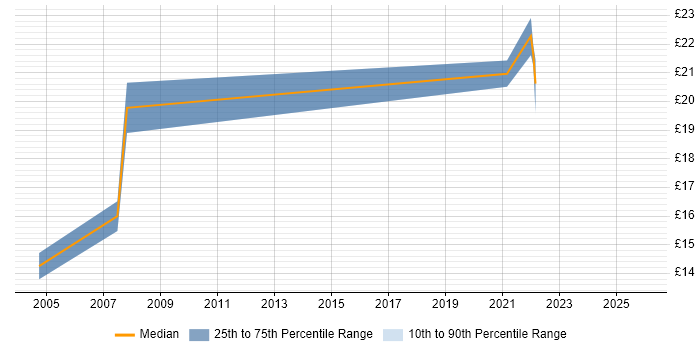 Contractor hourly rate distribution trend for Junior Business Analyst job vacancies in Yorkshire