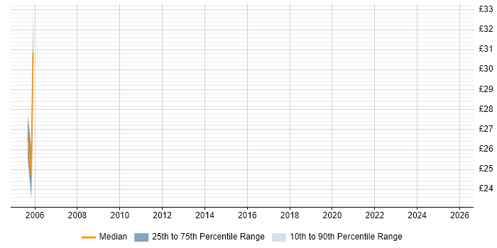 Contractor hourly rate distribution trend for Junior Consultant job vacancies in Yorkshire
