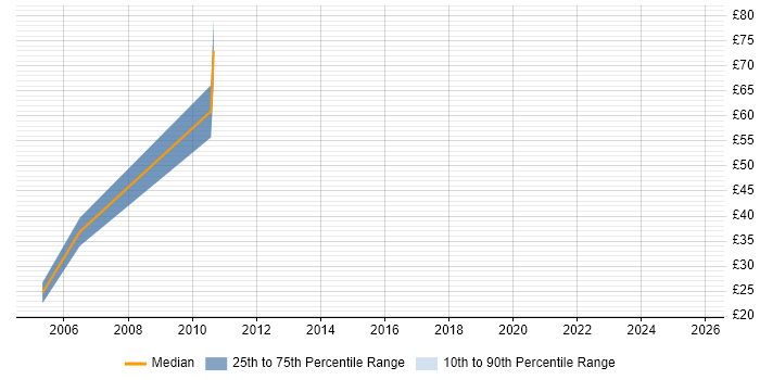 Contractor hourly rate distribution trend for Junior Designer job vacancies in Yorkshire