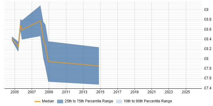 Contractor hourly rate distribution trend for Junior IT Technician job vacancies in Yorkshire