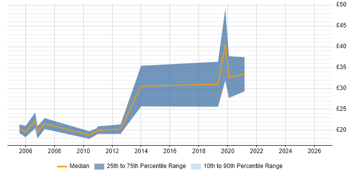 Contractor hourly rate distribution trend for Junior Project Manager job vacancies in Yorkshire