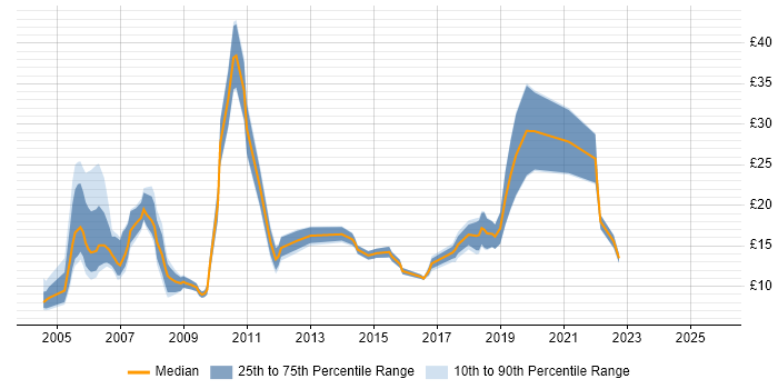 Contractor hourly rate distribution trend for Junior job vacancies in Yorkshire