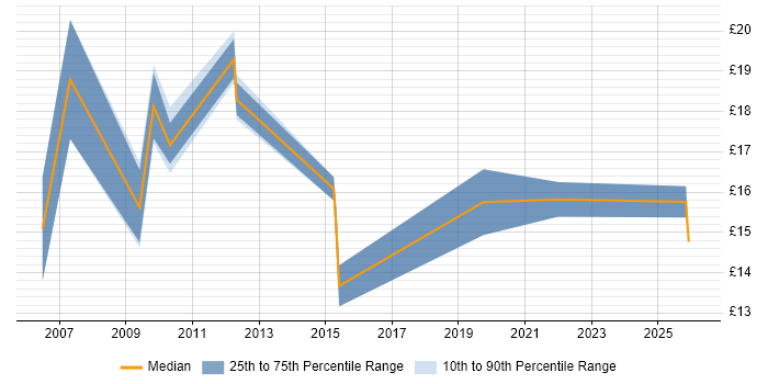Contractor hourly rate distribution trend for jobs in Yorkshire citing Knowledge Management