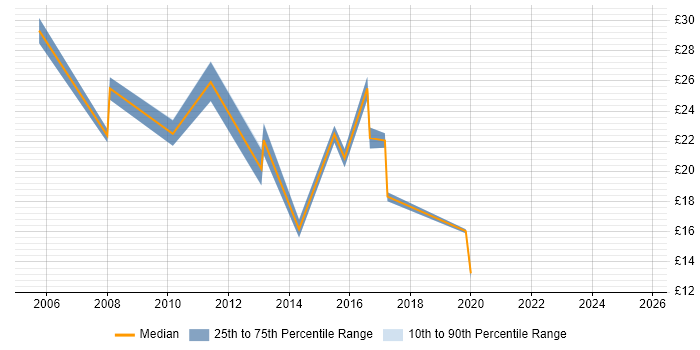 Contractor hourly rate distribution trend for jobs in Yorkshire citing Knowledge Transfer