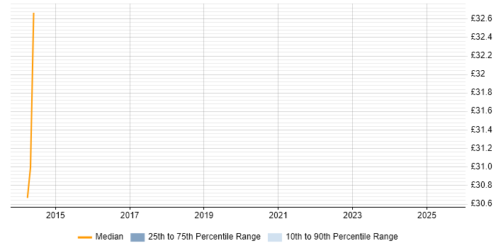 Contractor hourly rate distribution trend for jobs in Yorkshire citing Laravel Contractor hourly rate distribution trend for jobs in Yorkshire citing Laravel