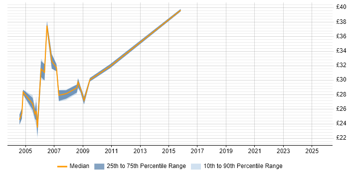 Contractor hourly rate distribution trend for jobs in Yorkshire citing LDAP Contractor hourly rate distribution trend for jobs in Yorkshire citing LDAP