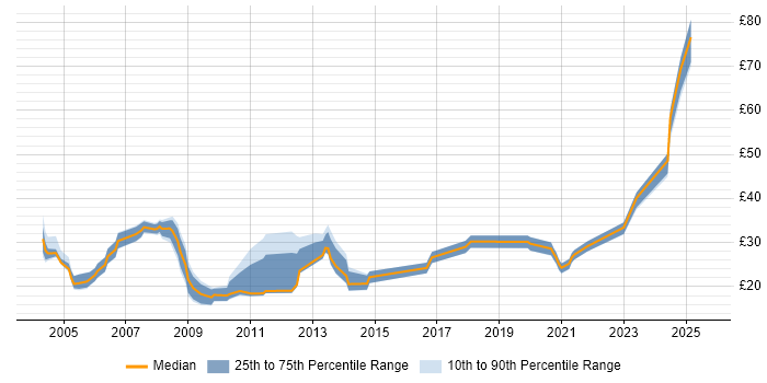 Contractor hourly rate distribution trend for Lead job vacancies in Yorkshire