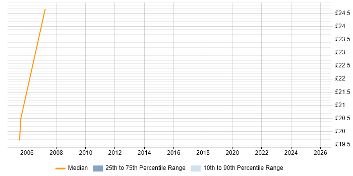 Contractor hourly rate distribution trend for jobs in Yorkshire citing Legacy Applications