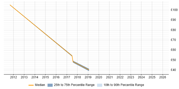 Contractor hourly rate distribution trend for jobs in Yorkshire citing Life Science