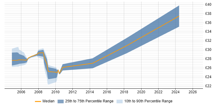 Contractor hourly rate distribution trend for jobs in Yorkshire citing Linux Command Line
