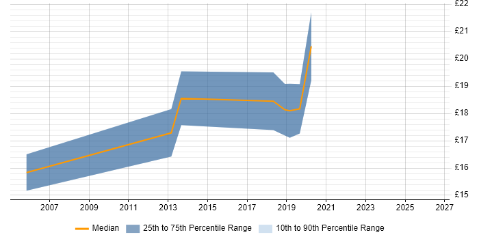Contractor hourly rate distribution trend for Linux Support job vacancies in Yorkshire