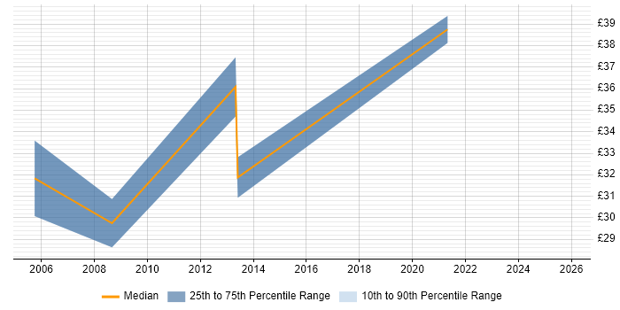 Contractor hourly rate distribution trend for jobs in Yorkshire citing Load Balancing