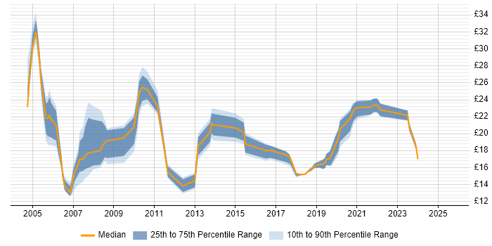 Contractor hourly rate distribution trend for jobs in Yorkshire citing Local Government