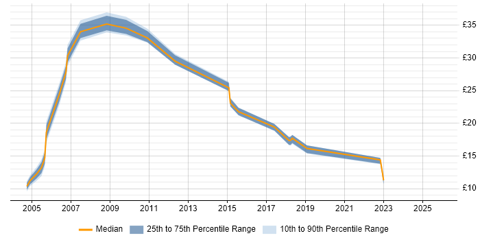 Contractor hourly rate distribution trend for jobs in Yorkshire citing Logistics