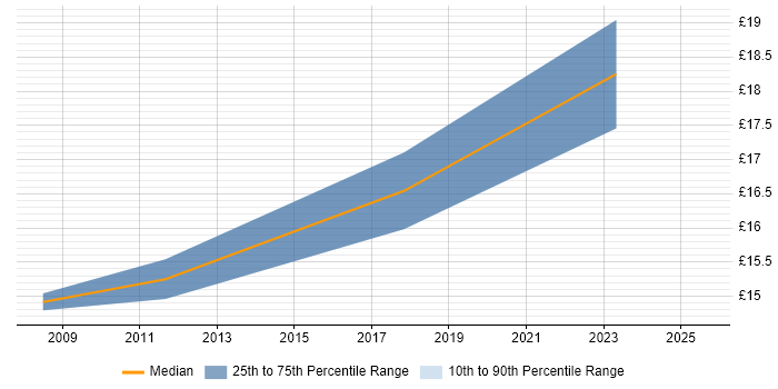 Contractor hourly rate distribution trend for Mac Engineer job vacancies in Yorkshire Contractor hourly rate distribution trend for Mac Engineer job vacancies in Yorkshire