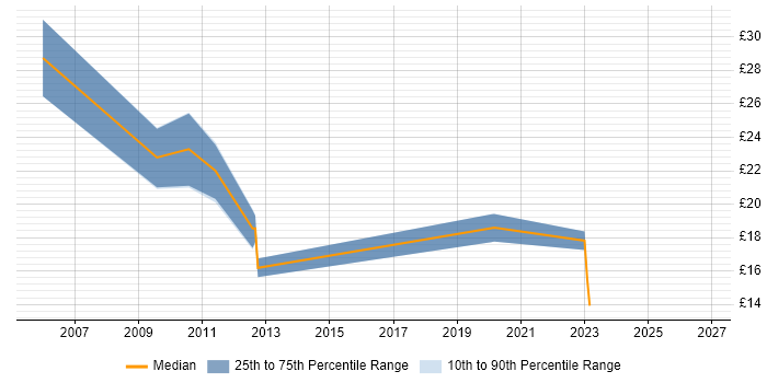 Contractor hourly rate distribution trend for jobs in Yorkshire citing macOS