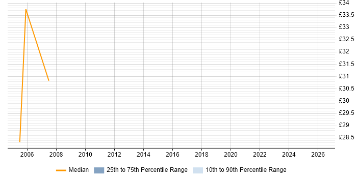 Contractor hourly rate distribution trend for Mainframe Analyst job vacancies in Yorkshire