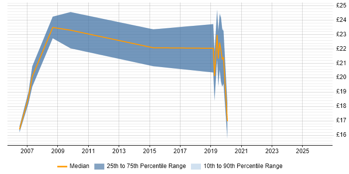 Contractor hourly rate distribution trend for jobs in Yorkshire citing Major Incident Management