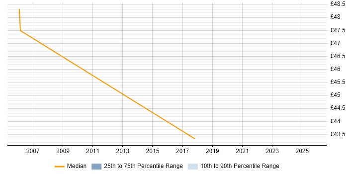 Contractor hourly rate distribution trend for Management Consultant job vacancies in Yorkshire