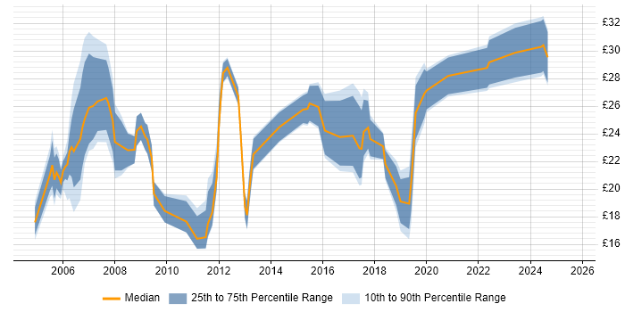 Contractor hourly rate distribution trend for jobs in Yorkshire citing Manufacturing Contractor hourly rate distribution trend for jobs in Yorkshire citing Manufacturing