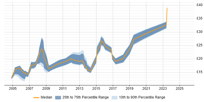 Contractor hourly rate distribution trend for jobs in Yorkshire citing Marketing